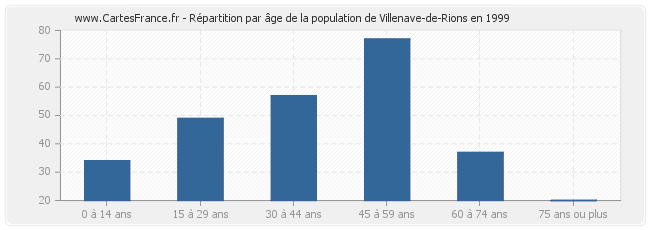 Répartition par âge de la population de Villenave-de-Rions en 1999