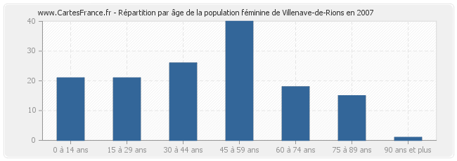 Répartition par âge de la population féminine de Villenave-de-Rions en 2007