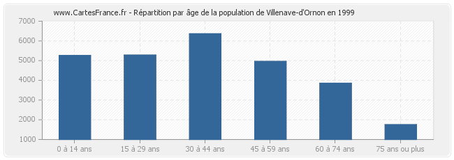 Répartition par âge de la population de Villenave-d'Ornon en 1999