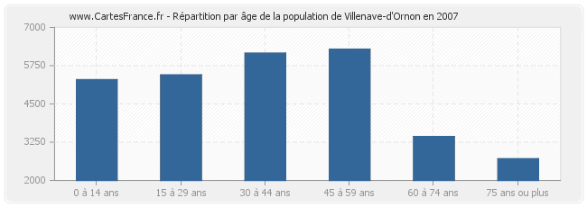 Répartition par âge de la population de Villenave-d'Ornon en 2007