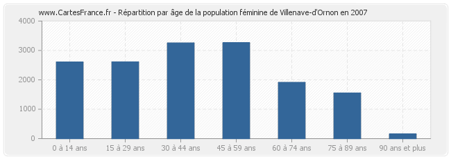 Répartition par âge de la population féminine de Villenave-d'Ornon en 2007