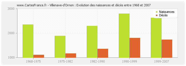 Villenave-d'Ornon : Evolution des naissances et décès entre 1968 et 2007