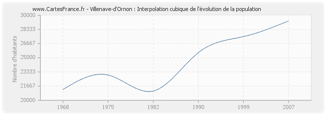 Villenave-d'Ornon : Interpolation cubique de l'évolution de la population