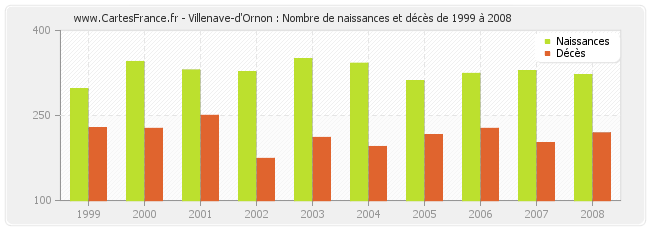 Villenave-d'Ornon : Nombre de naissances et décès de 1999 à 2008