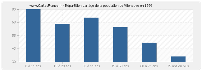 Répartition par âge de la population de Villeneuve en 1999