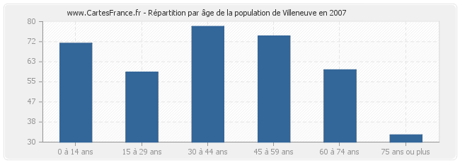 Répartition par âge de la population de Villeneuve en 2007