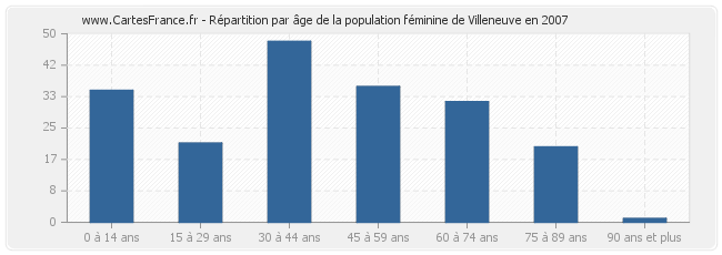 Répartition par âge de la population féminine de Villeneuve en 2007