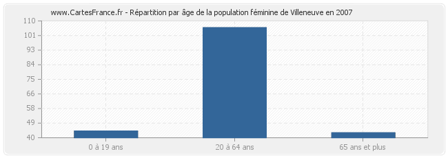Répartition par âge de la population féminine de Villeneuve en 2007