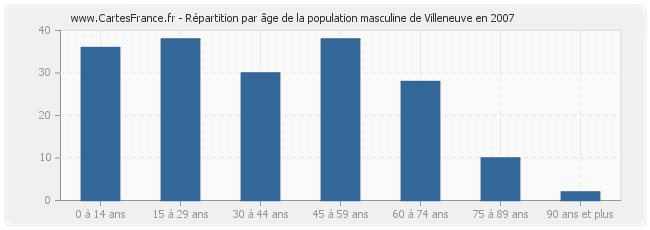 Répartition par âge de la population masculine de Villeneuve en 2007