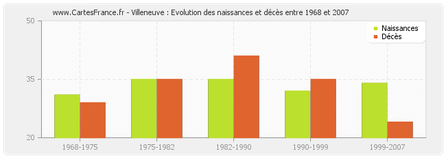 Villeneuve : Evolution des naissances et décès entre 1968 et 2007