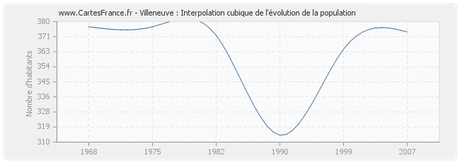 Villeneuve : Interpolation cubique de l'évolution de la population