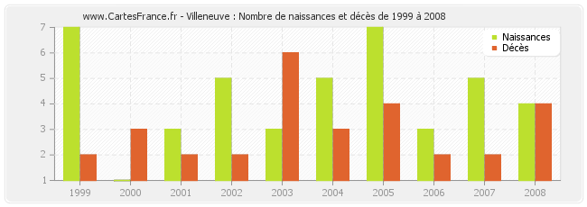 Villeneuve : Nombre de naissances et décès de 1999 à 2008