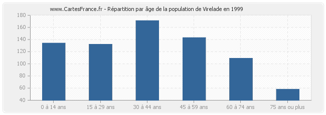 Répartition par âge de la population de Virelade en 1999