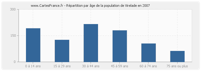 Répartition par âge de la population de Virelade en 2007