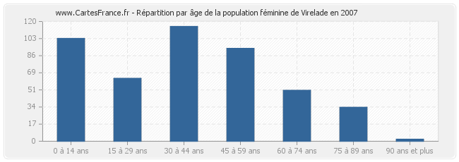 Répartition par âge de la population féminine de Virelade en 2007
