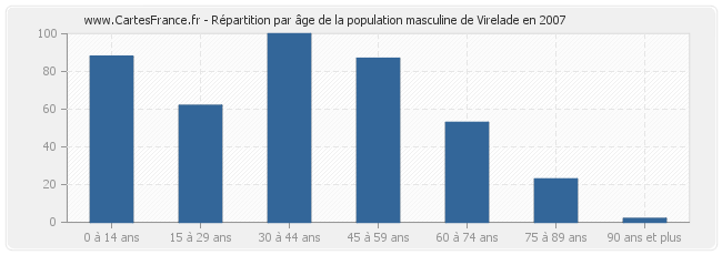 Répartition par âge de la population masculine de Virelade en 2007