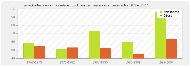 Virelade : Evolution des naissances et décès entre 1968 et 2007