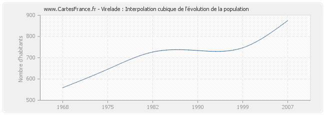 Virelade : Interpolation cubique de l'évolution de la population