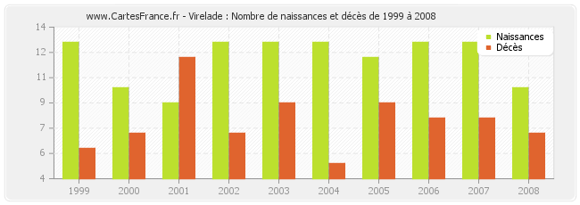Virelade : Nombre de naissances et décès de 1999 à 2008