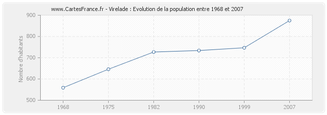 Population Virelade