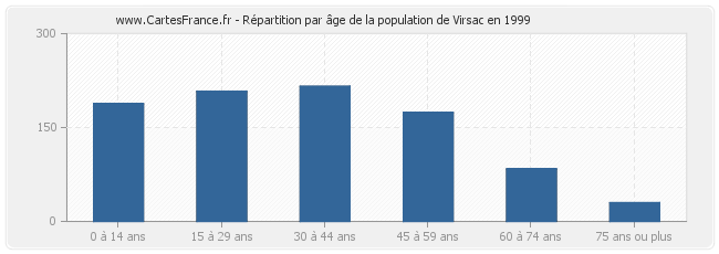 Répartition par âge de la population de Virsac en 1999