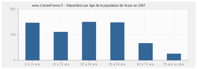 Répartition par âge de la population de Virsac en 2007