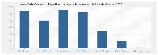 Répartition par âge de la population féminine de Virsac en 2007