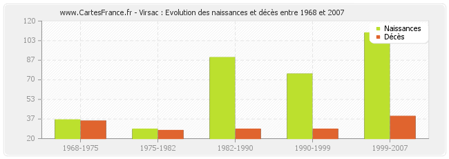 Virsac : Evolution des naissances et décès entre 1968 et 2007