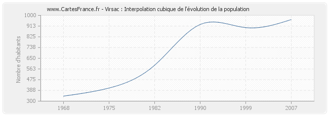 Virsac : Interpolation cubique de l'évolution de la population