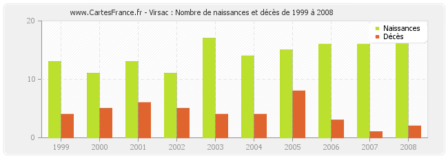 Virsac : Nombre de naissances et décès de 1999 à 2008