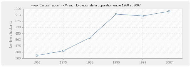 Population Virsac