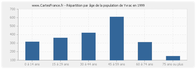 Répartition par âge de la population de Yvrac en 1999