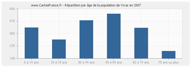 Répartition par âge de la population de Yvrac en 2007