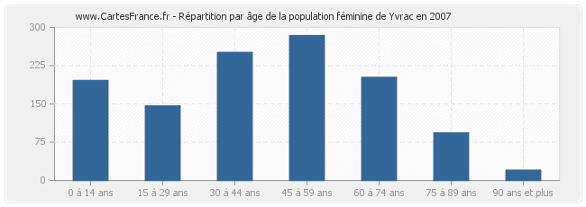 Répartition par âge de la population féminine de Yvrac en 2007