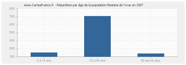 Répartition par âge de la population féminine de Yvrac en 2007