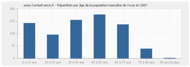 Répartition par âge de la population masculine de Yvrac en 2007