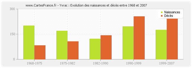 Yvrac : Evolution des naissances et décès entre 1968 et 2007