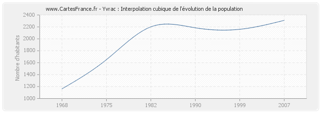 Yvrac : Interpolation cubique de l'évolution de la population