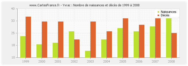 Yvrac : Nombre de naissances et décès de 1999 à 2008