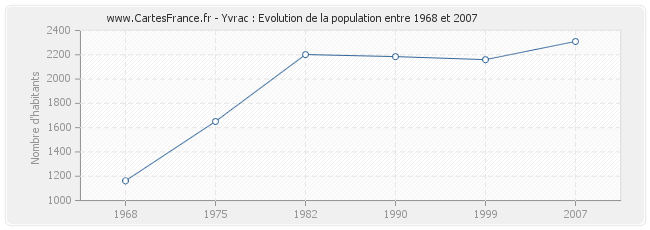 Population Yvrac