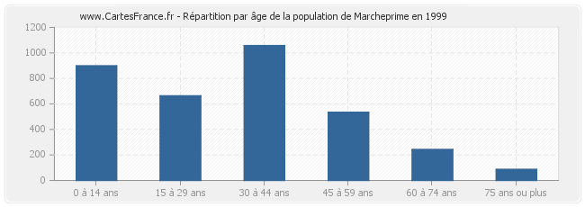Répartition par âge de la population de Marcheprime en 1999