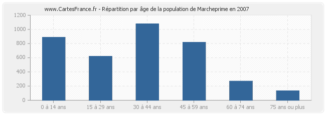 Répartition par âge de la population de Marcheprime en 2007