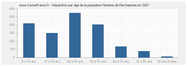 Répartition par âge de la population féminine de Marcheprime en 2007