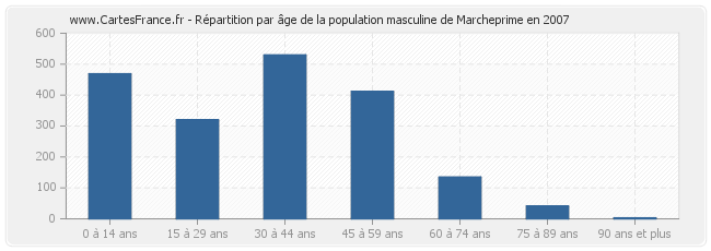 Répartition par âge de la population masculine de Marcheprime en 2007