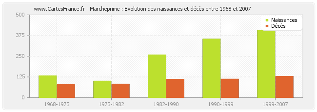 Marcheprime : Evolution des naissances et décès entre 1968 et 2007