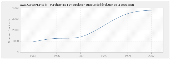 Marcheprime : Interpolation cubique de l'évolution de la population