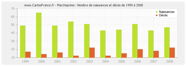 Marcheprime : Nombre de naissances et décès de 1999 à 2008