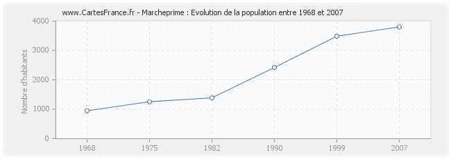 Population Marcheprime