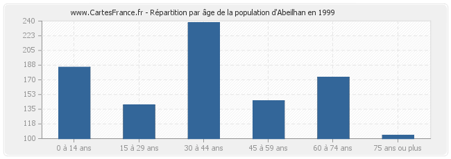 Répartition par âge de la population d'Abeilhan en 1999