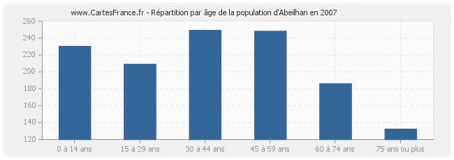 Répartition par âge de la population d'Abeilhan en 2007
